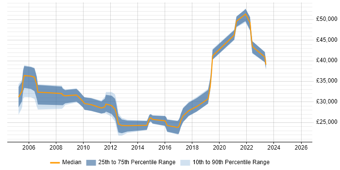 Salary distribution trend for Network Engineer job vacancies in Hull