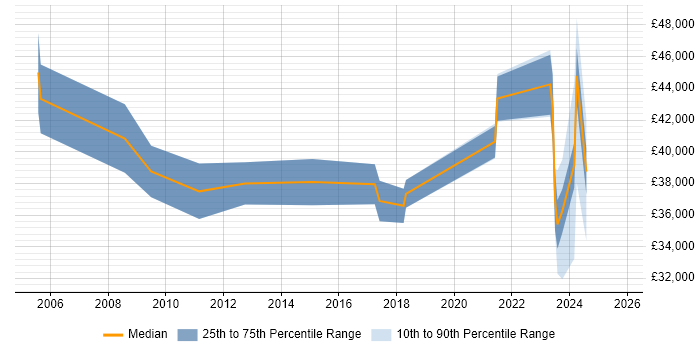 Salary distribution trend for jobs in Hull citing Network Security Salary distribution trend for jobs in Hull citing Network Security