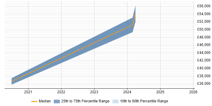Salary distribution trend for jobs in Hull citing Network Virtualisation