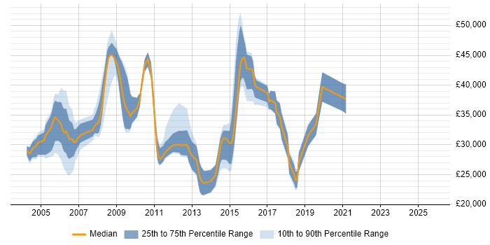 Salary distribution trend for jobs in Hull citing Oracle