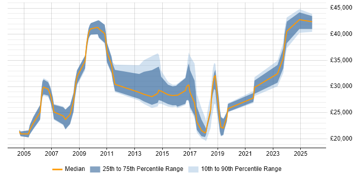 Salary distribution trend for jobs in Hull citing Organisational Skills