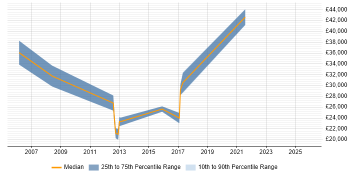 Salary distribution trend for jobs in Hull citing OSPF
