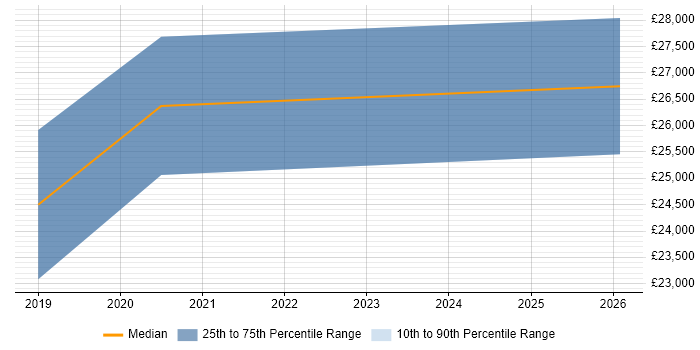 Salary distribution trend for jobs in Hull citing Patch Management