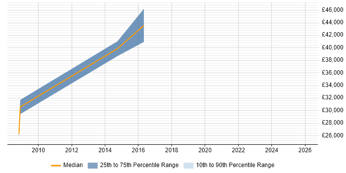 Salary distribution trend for jobs in Hull citing Performance Analysis