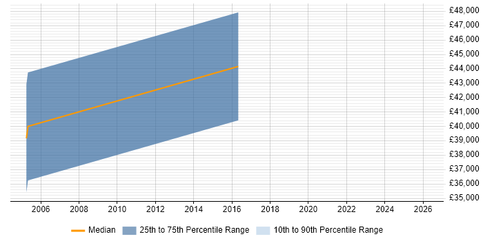 Salary distribution trend for jobs in Hull citing Performance Improvement