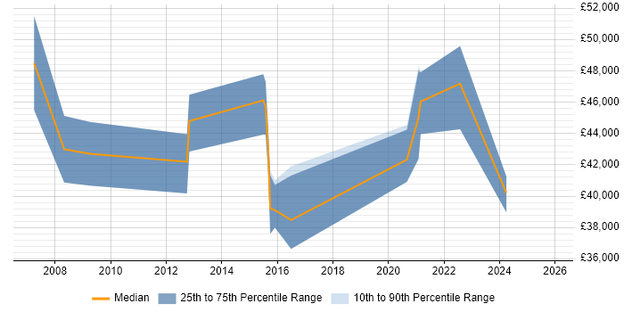 Salary distribution trend for jobs in Hull citing Performance Management
