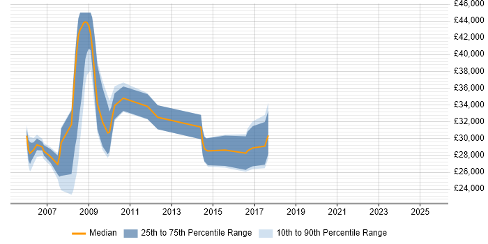 Salary distribution trend for jobs in Hull citing Perl
