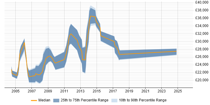 Salary distribution trend for jobs in Hull citing Photoshop