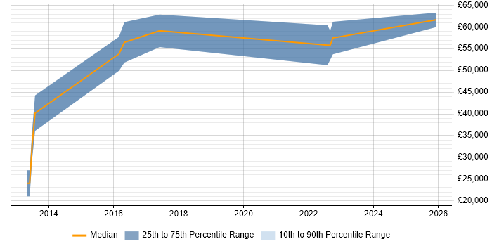 Salary distribution trend for jobs in Hull citing PLM