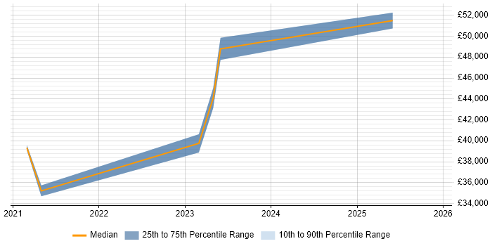 Salary distribution trend for jobs in Hull citing PowerApps