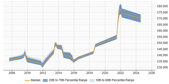 Salary distribution trend for jobs in Hull citing Presentation Skills