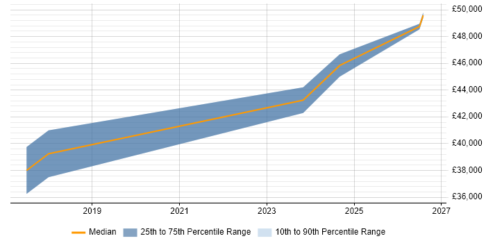 Salary distribution trend for Process Analyst job vacancies in Hull