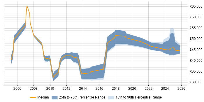 Salary distribution trend for jobs in Hull citing Process Improvement