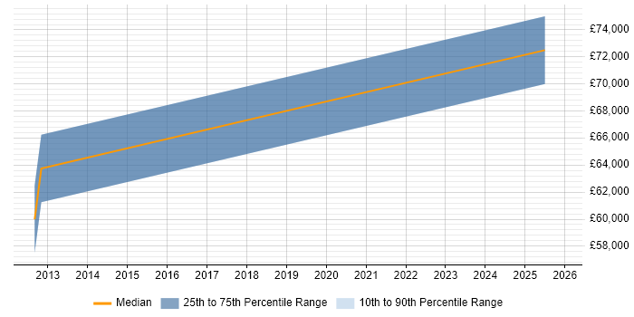 Salary distribution trend for jobs in Hull citing Procure-to-Pay