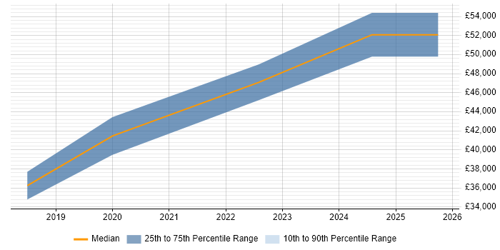 Salary distribution trend for Product Owner job vacancies in Hull