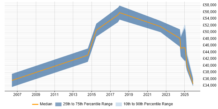 Salary distribution trend for jobs in Hull citing Project Governance