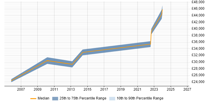 Salary distribution trend for Project Leader job vacancies in Hull