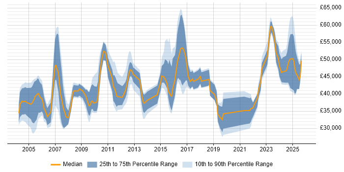 Salary distribution trend for jobs in Hull citing Project Management