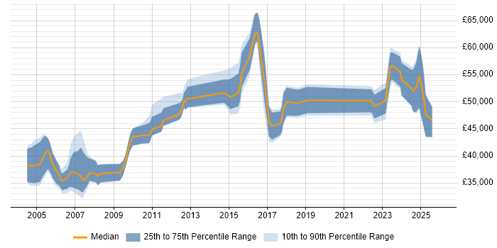 Salary distribution trend for Project Manager job vacancies in Hull
