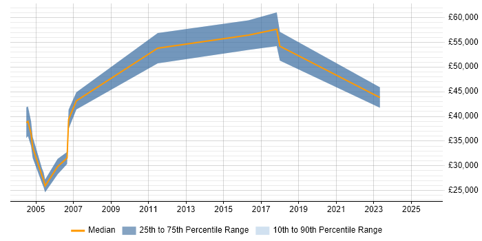 Salary distribution trend for jobs in Hull citing Project Planning