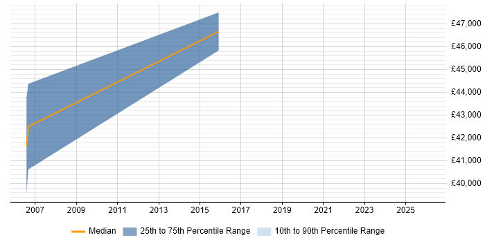Salary distribution trend for QA Manager job vacancies in Hull