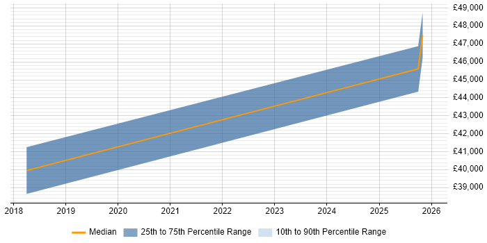Salary distribution trend for jobs in Hull citing RBAC