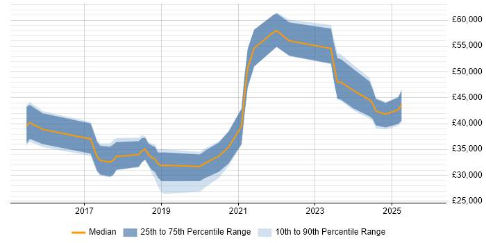 Salary distribution trend for jobs in Hull citing React