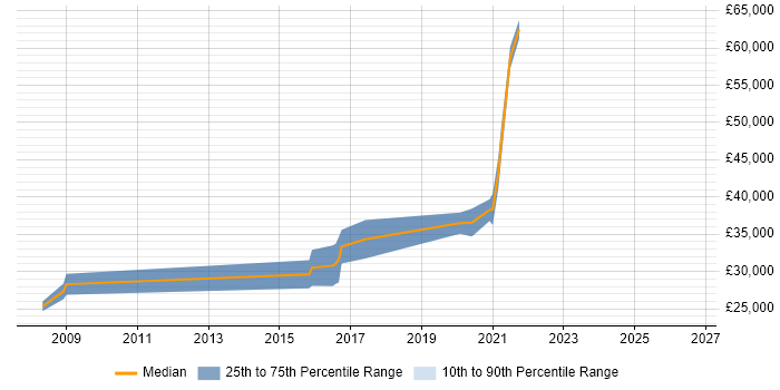 Salary distribution trend for jobs in Hull citing Regression Testing