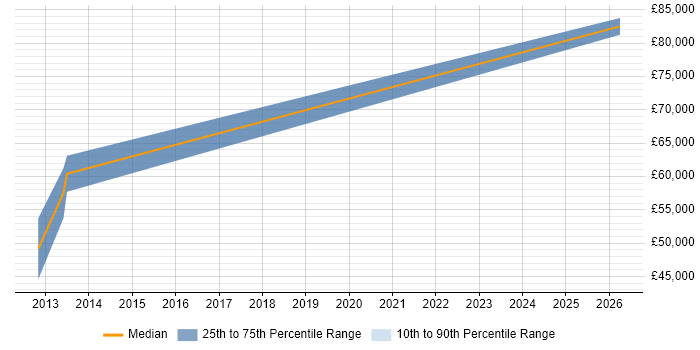 Salary distribution trend for jobs in Hull citing Requirements Management