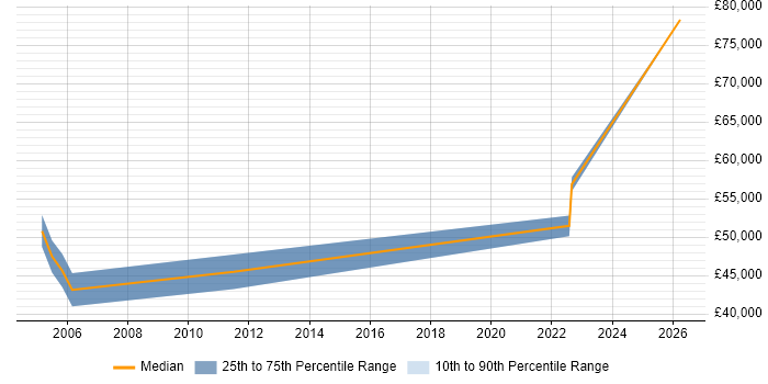 Salary distribution trend for jobs in Hull citing Resource Management