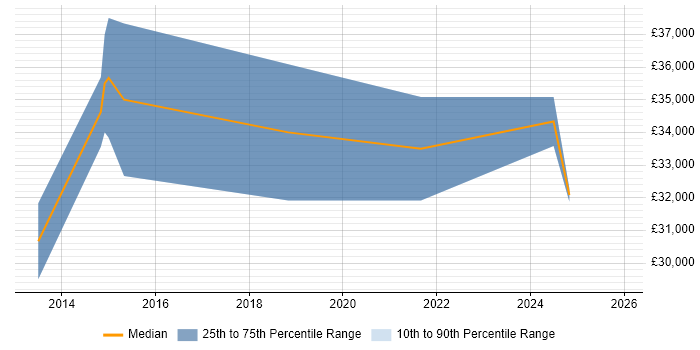 Salary distribution trend for jobs in Hull citing Responsive Web Design