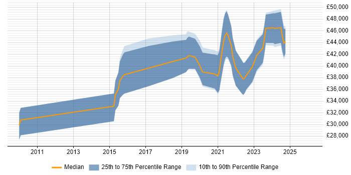 Salary distribution trend for jobs in Hull citing REST