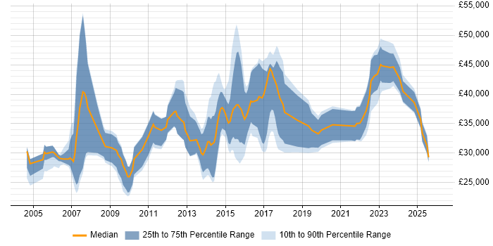Salary distribution trend for jobs in Hull citing Retail