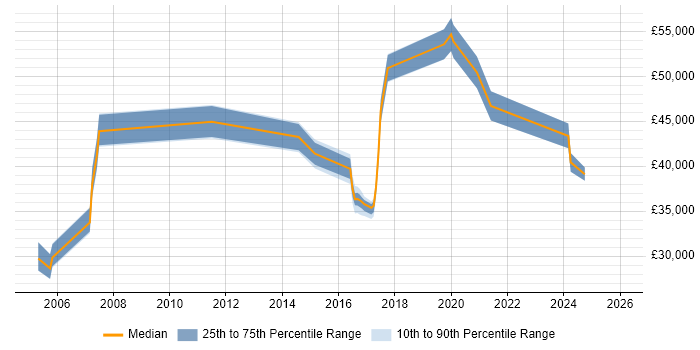 Salary distribution trend for jobs in Hull citing Risk Management