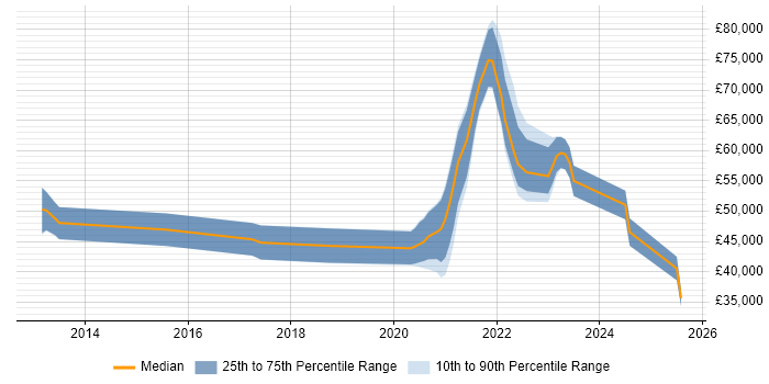 Salary distribution trend for jobs in Hull citing SaaS Salary distribution trend for jobs in Hull citing SaaS