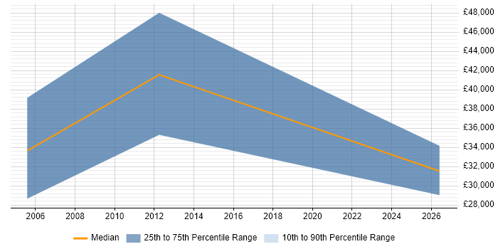 Salary distribution trend for Sales Executive job vacancies in Hull
