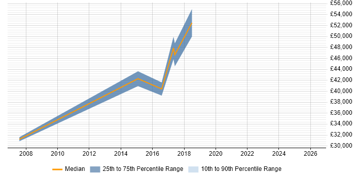 Salary distribution trend for jobs in Hull citing SAP ERP