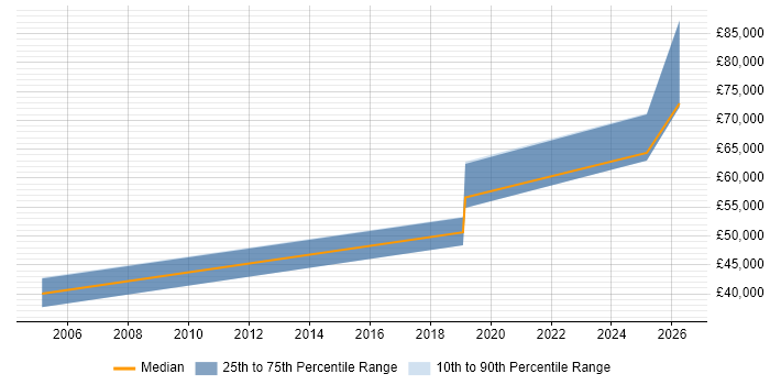 Salary distribution trend for SAP Manager job vacancies in Hull