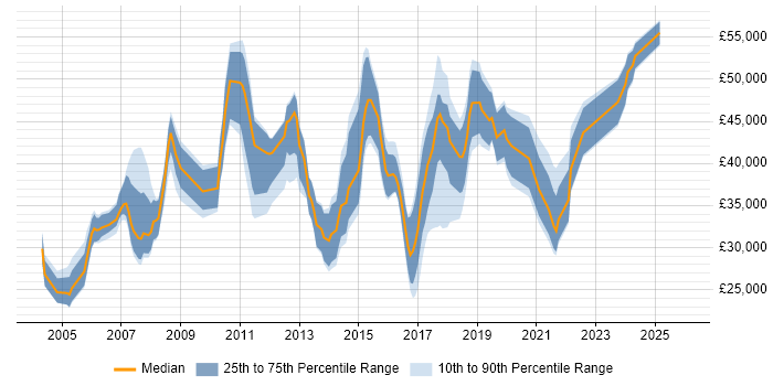 Salary distribution trend for jobs in Hull citing SAP