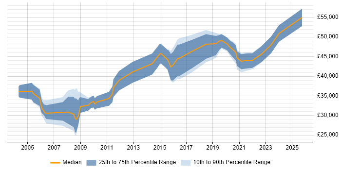 Salary distribution trend for Senior Analyst job vacancies in Hull Salary distribution trend for Senior Analyst job vacancies in Hull