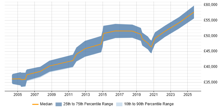Salary distribution trend for Senior Business Analyst job vacancies in Hull Salary distribution trend for Senior Business Analyst job vacancies in Hull