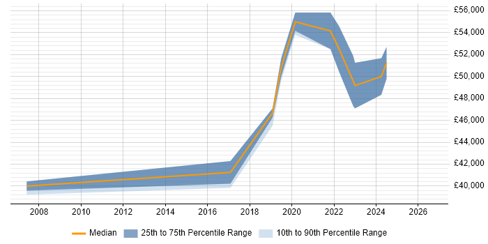 Salary distribution trend for Senior Infrastructure Engineer job vacancies in Hull
