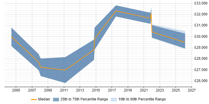 Salary distribution trend for Senior IT Support job vacancies in Hull