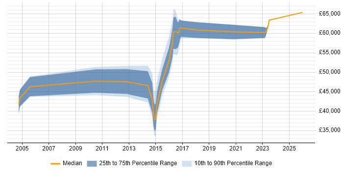Salary distribution trend for Senior Manager job vacancies in Hull