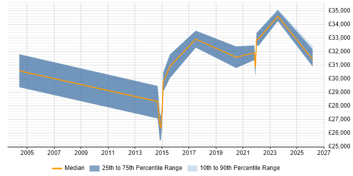 Salary distribution trend for Senior Support Engineer job vacancies in Hull