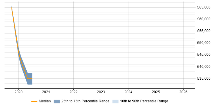 Salary distribution trend for jobs in Hull citing Serverless