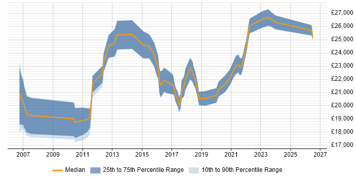 Salary distribution trend for Service Analyst job vacancies in Hull