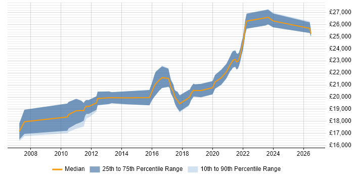 Salary distribution trend for Service Desk Analyst job vacancies in Hull