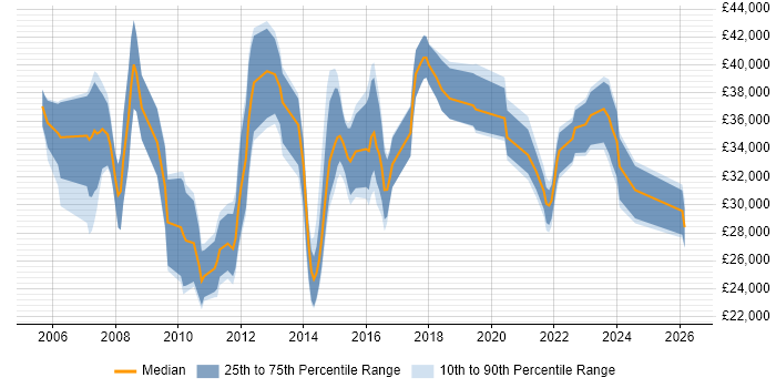 Salary distribution trend for jobs in Hull citing SharePoint
