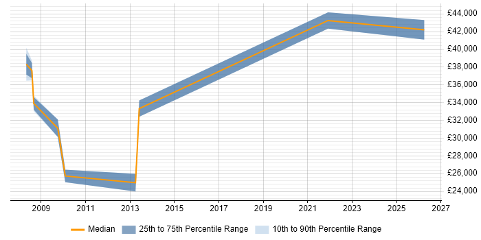 Salary distribution trend for jobs in Hull citing Shell Script